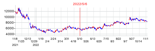 2022年5月6日 15:20前後のの株価チャート